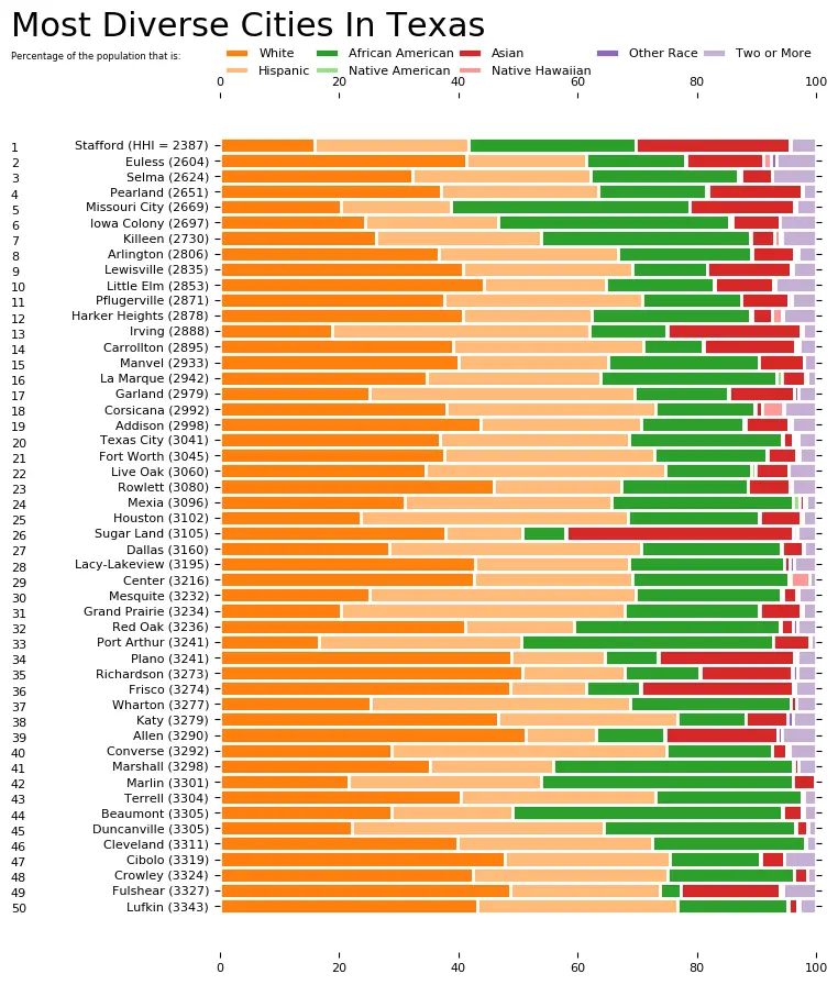 10 Most Diverse Cities In Texas [2024] HomeSnacks