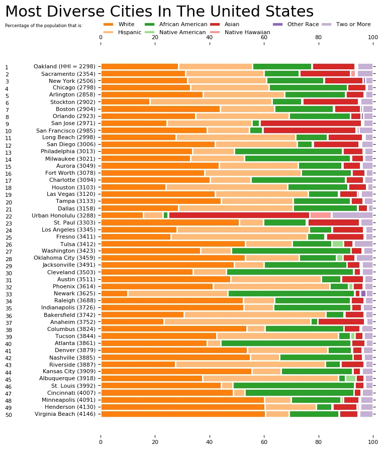 Most Diverse Cities In The United States