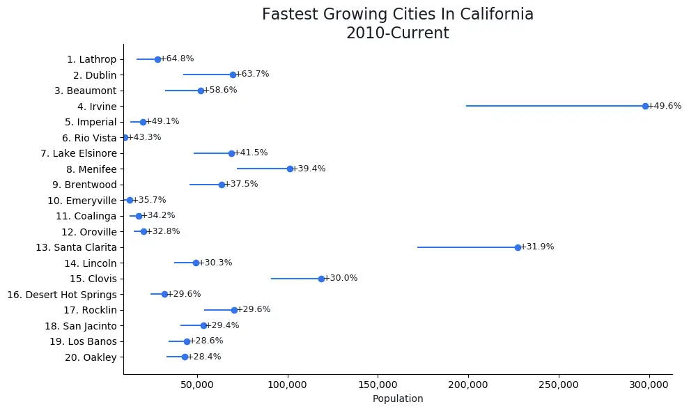 10 Fastest Growing Cities In California [2024] HomeSnacks