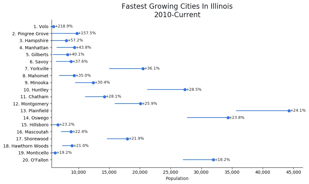 10 Fastest Growing Cities In Illinois [2024] HomeSnacks