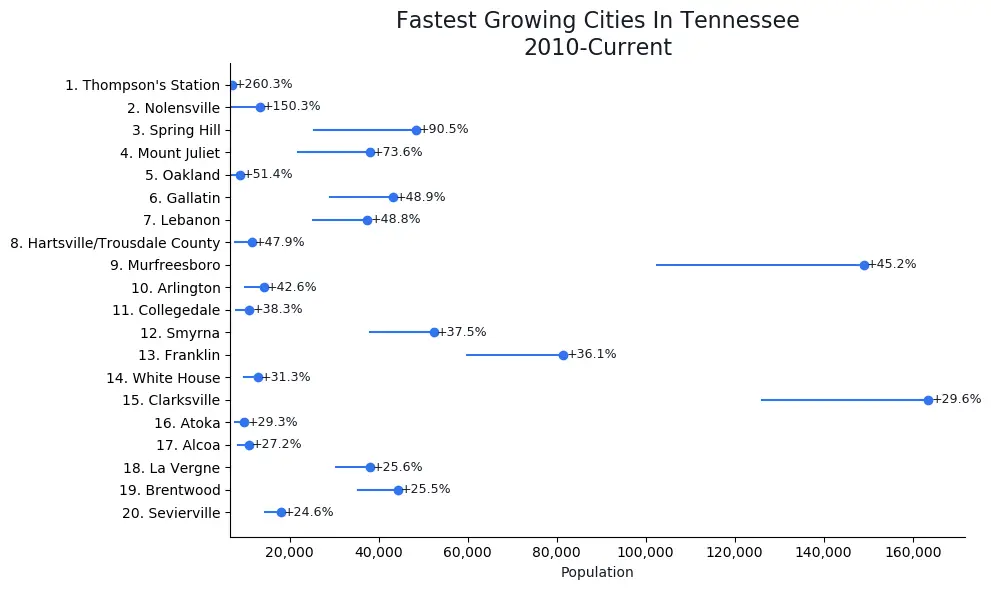Fastest Growing Cities in Tennessee Graph For 2022
