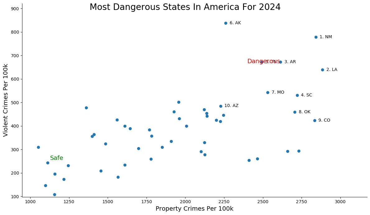 Most Dangerous States In America