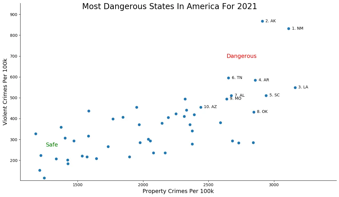 Most Dangerous States In America For 2021 Roadsnacks