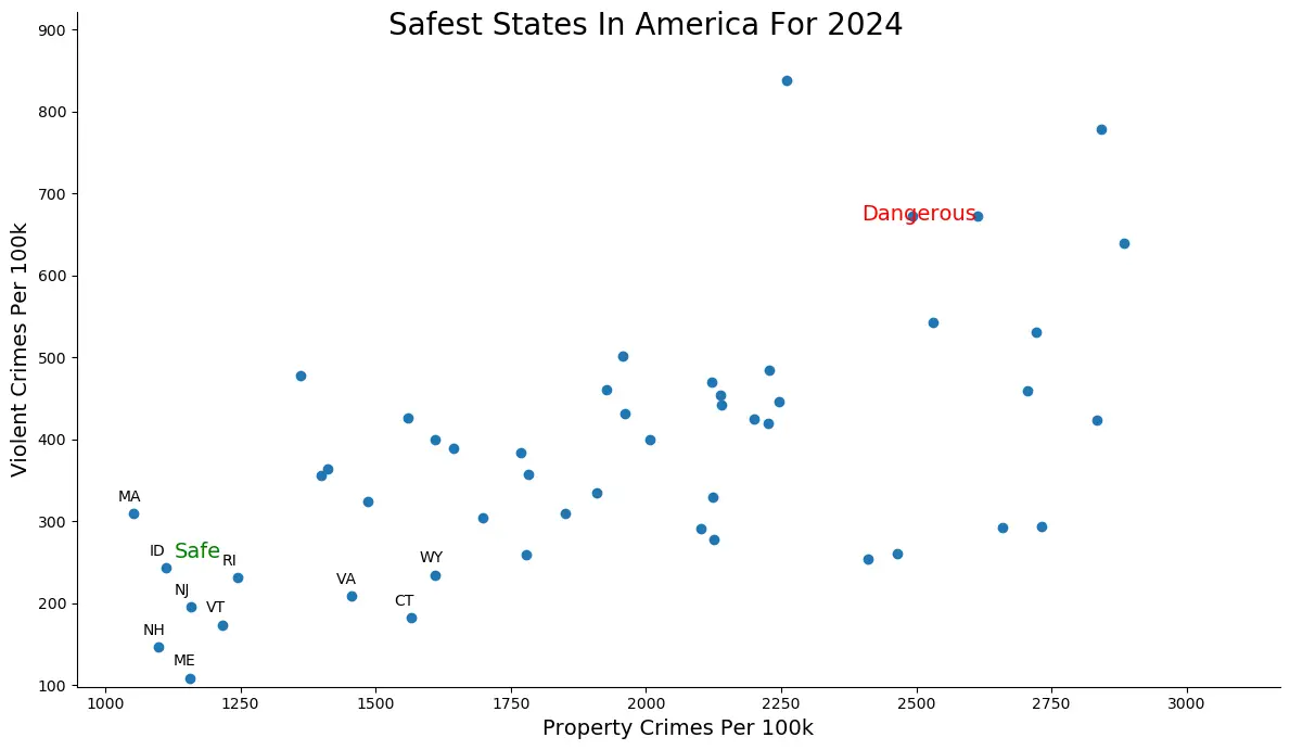 Safest States In America