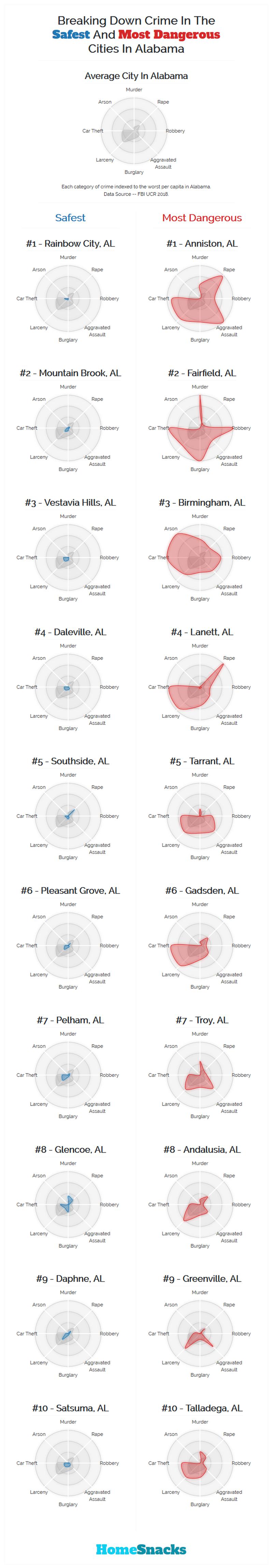 Safest Cities in Alabama Breakdown