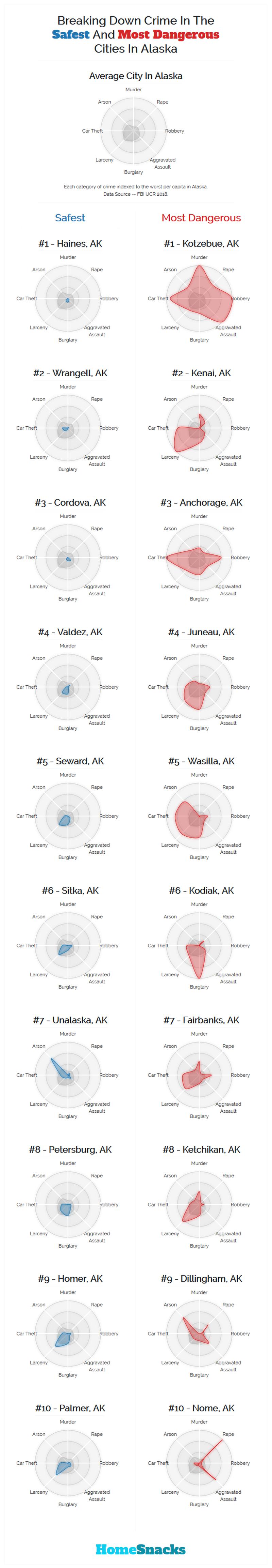 Safest Cities in Alaska Breakdown