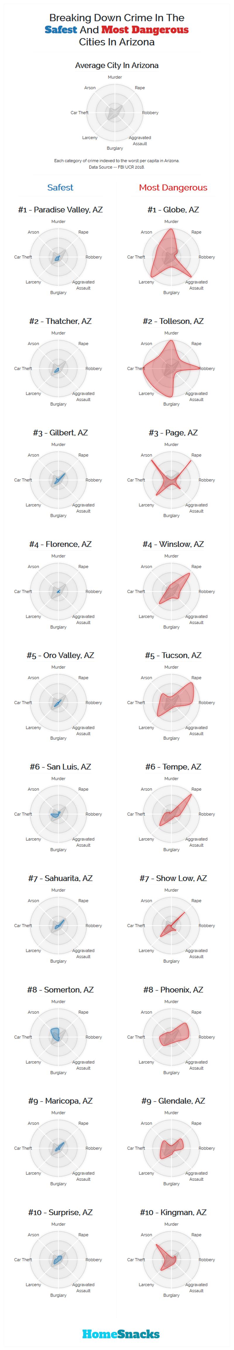 Safest Cities in Arizona Breakdown