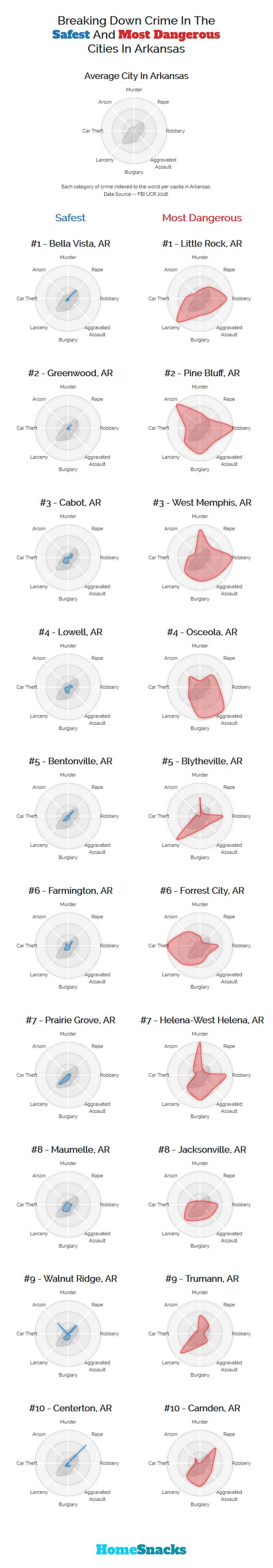 Safest Cities in Arkansas Breakdown