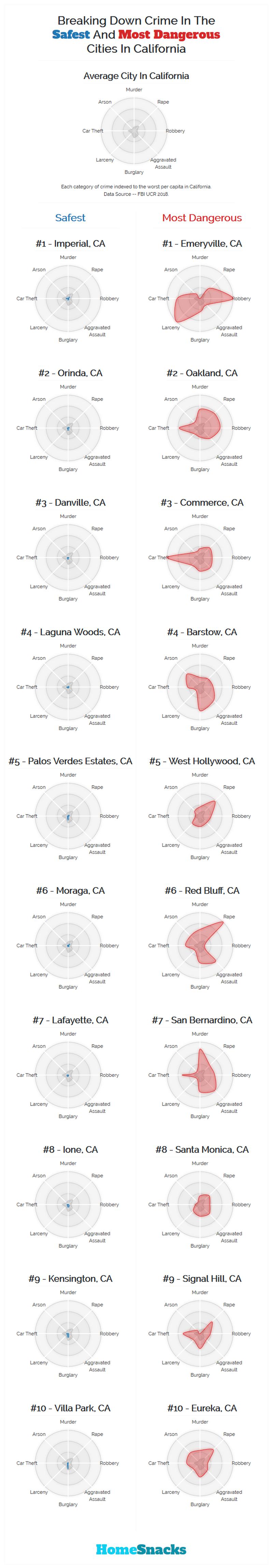 Safest Cities in California Breakdown