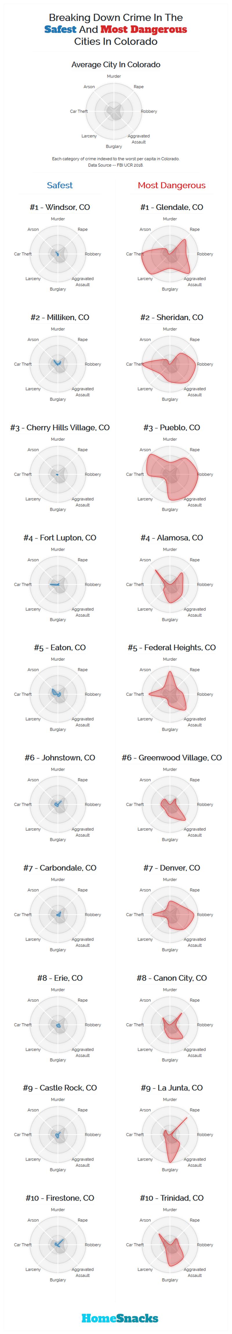 Safest Cities in Colorado Breakdown