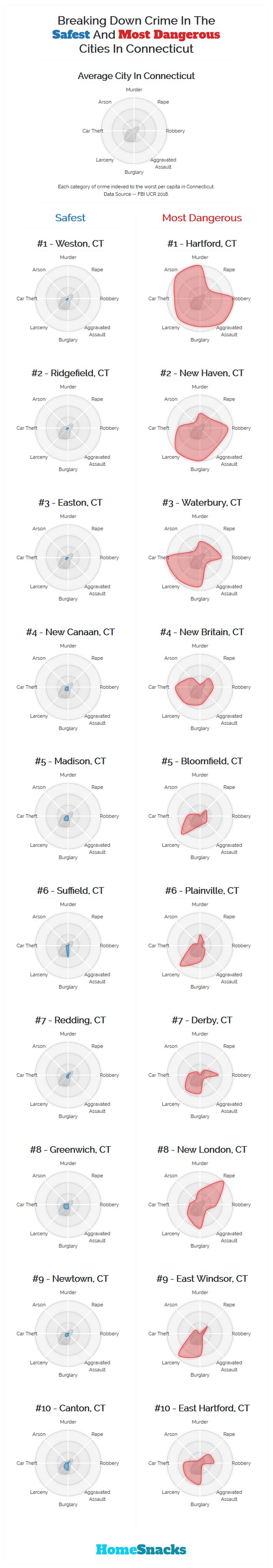 Safest Cities in Connecticut Breakdown