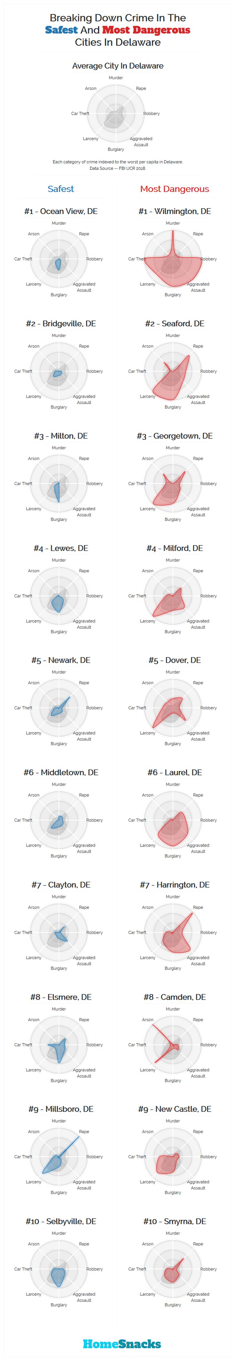 Safest Cities in Delaware Breakdown