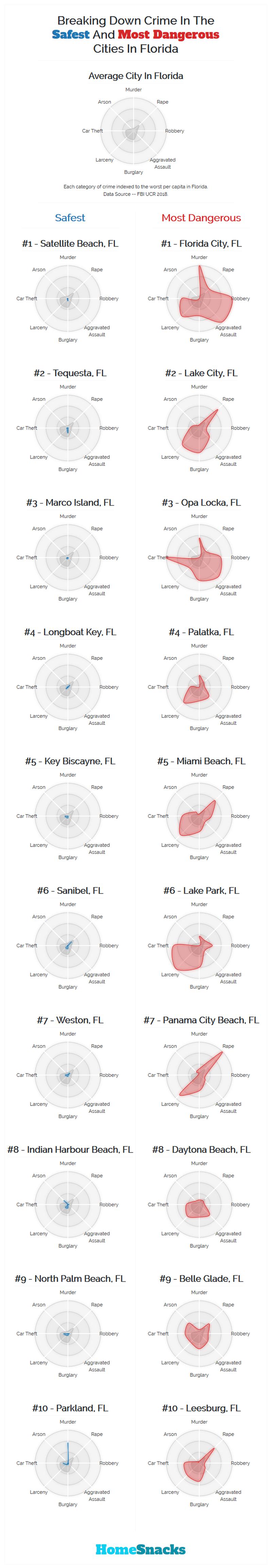 Safest Cities in Florida Breakdown