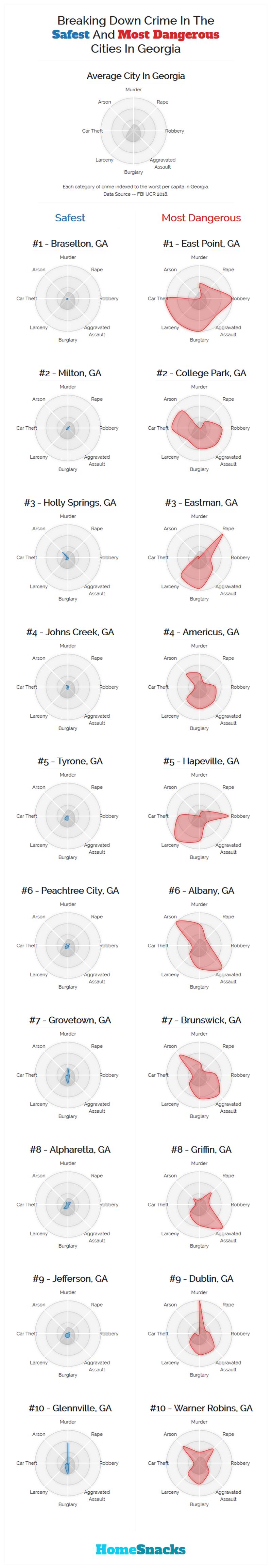 Safest Cities in Georgia Breakdown