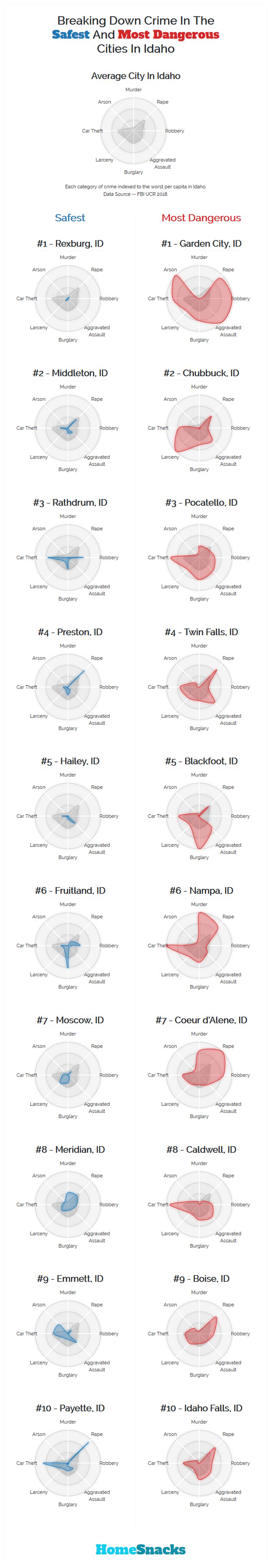 Safest Cities in Idaho Breakdown