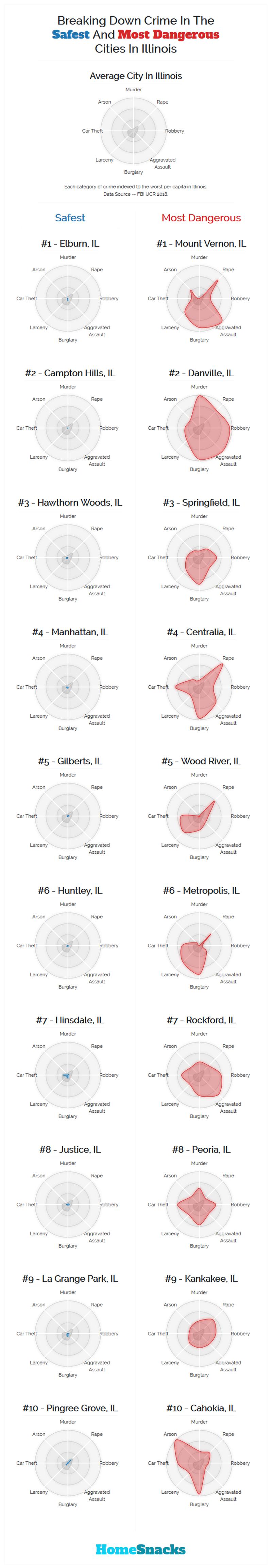 Safest Cities in Illinois Breakdown