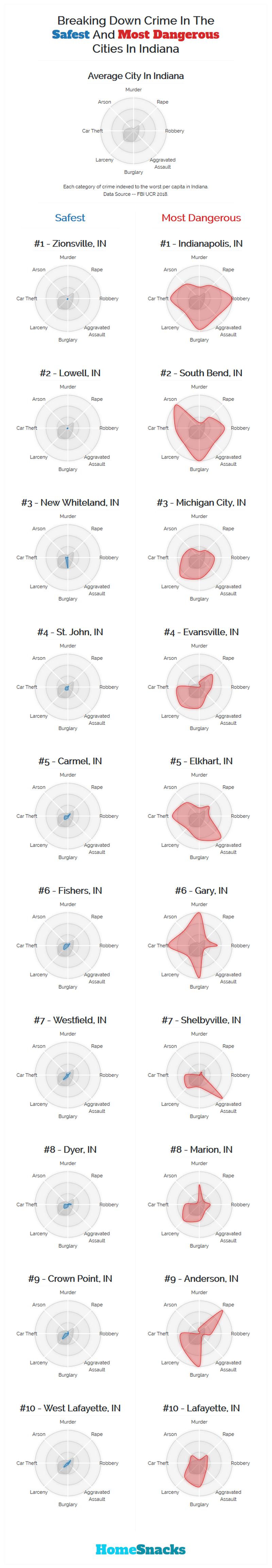 Safest Cities in Indiana Breakdown