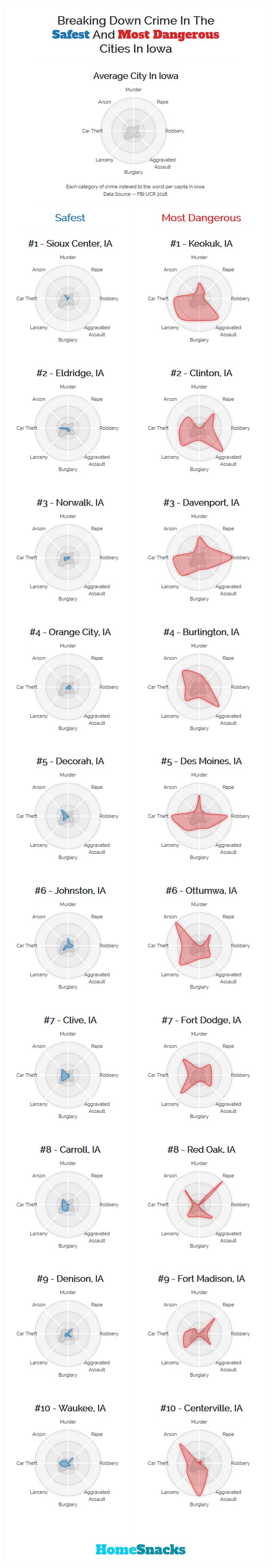 Safest Cities in Iowa Breakdown