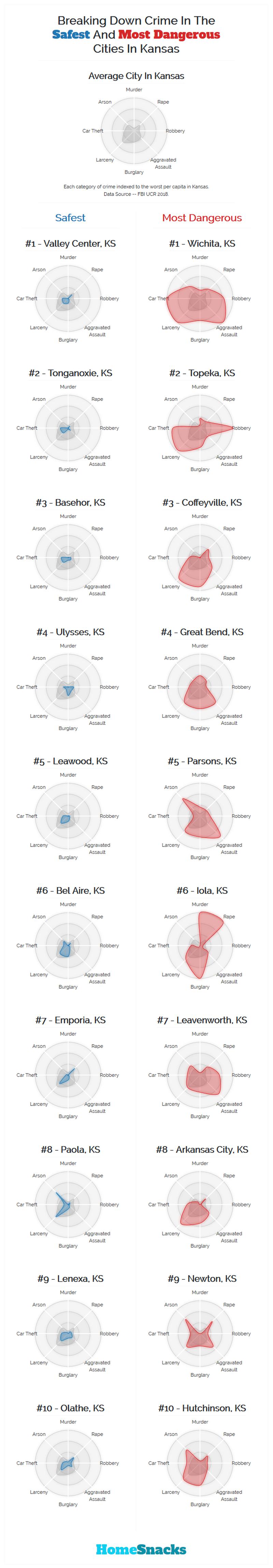 Safest Cities in Kansas Breakdown