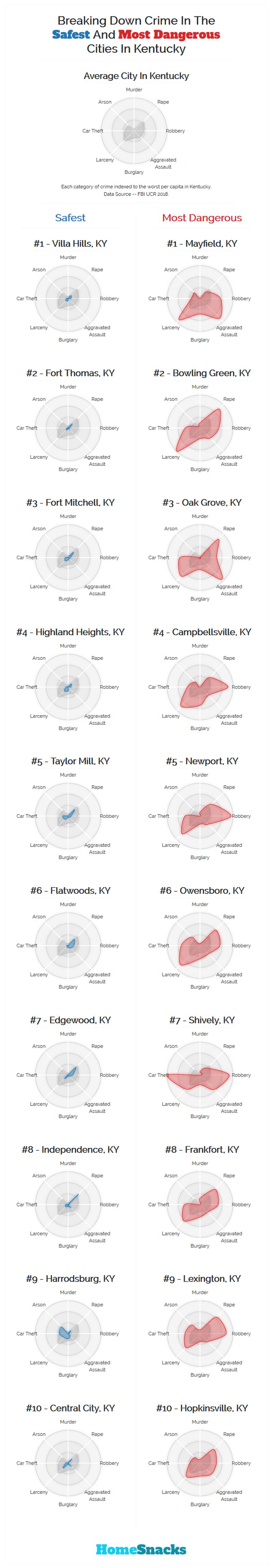 Safest Cities in Kentucky Breakdown