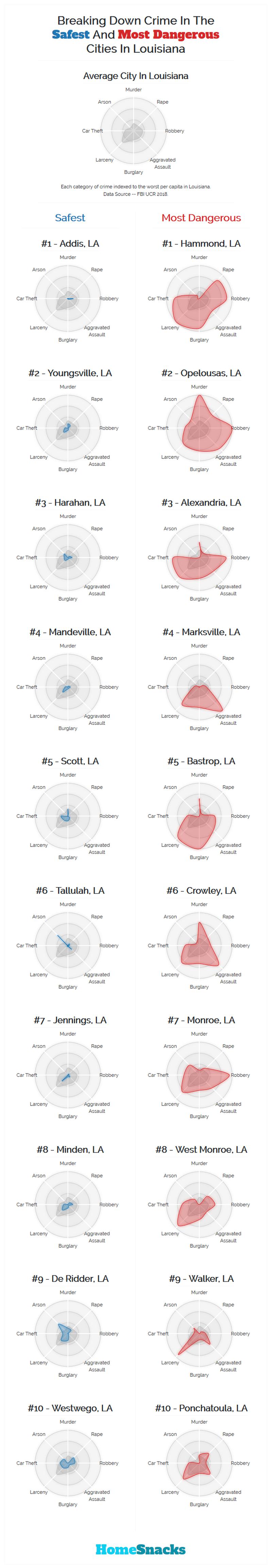 Safest Cities in Louisiana Breakdown