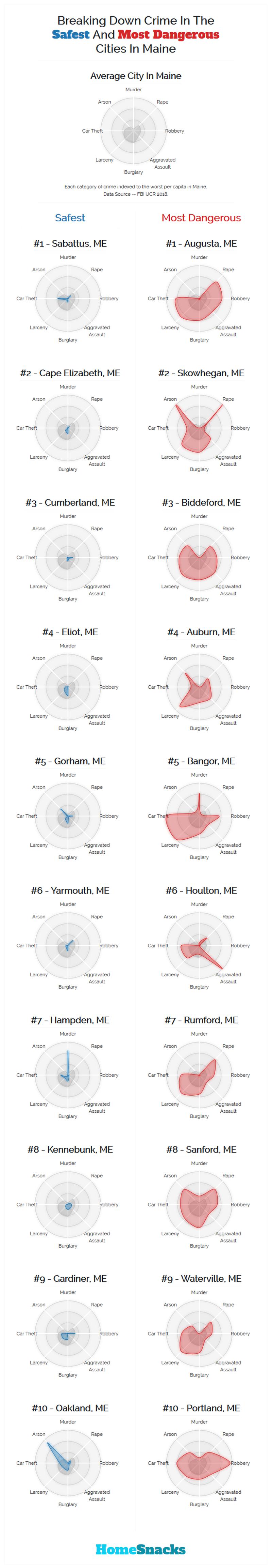 Safest Cities in Maine Breakdown