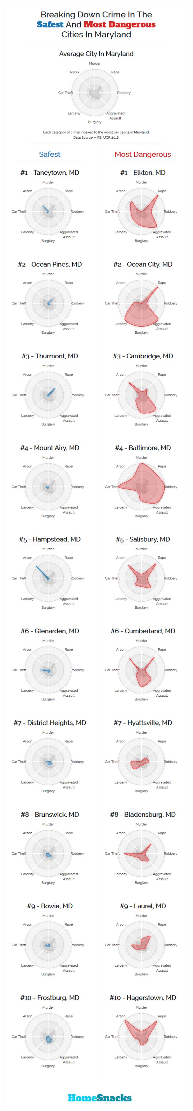 Safest Cities in Maryland Breakdown