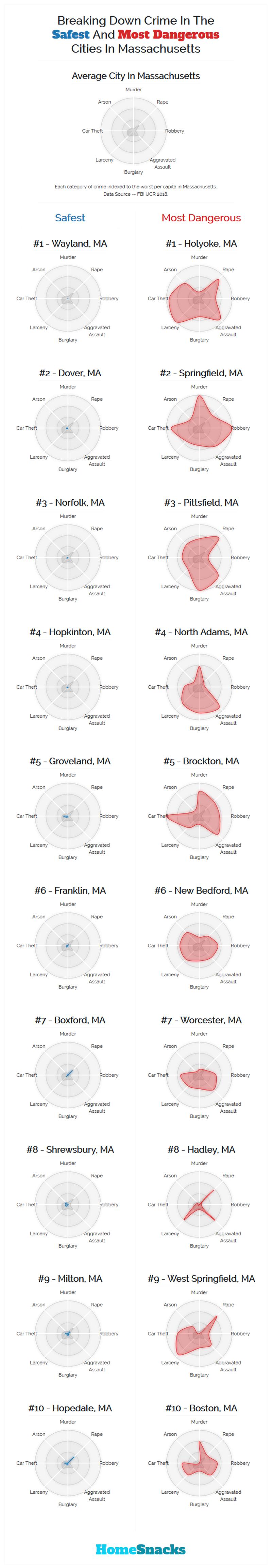 Safest Cities in Massachusetts Breakdown