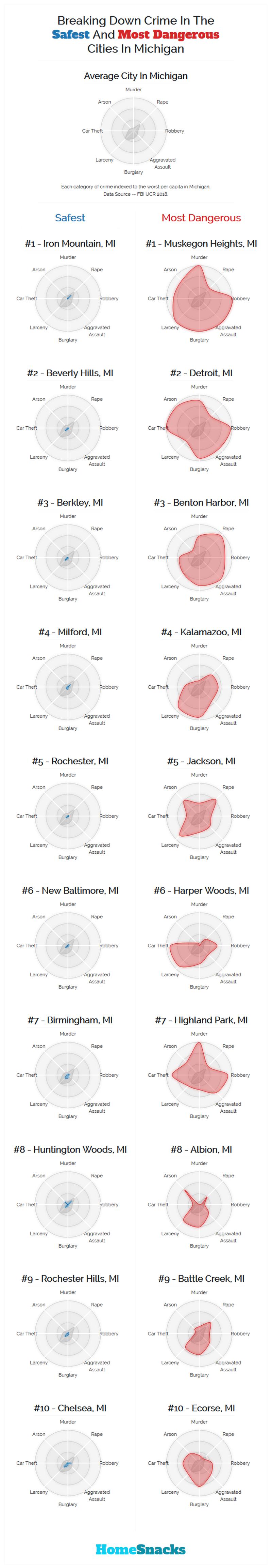 Safest Cities in Michigan Breakdown