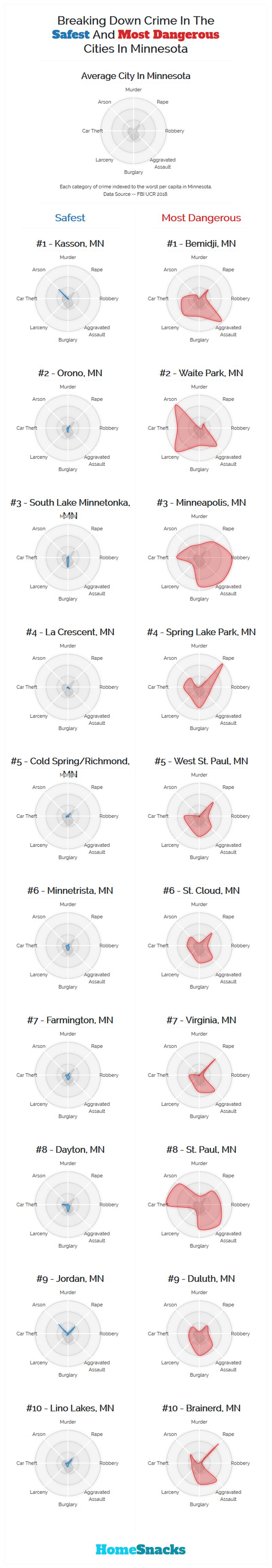 Safest Cities in Minnesota Breakdown