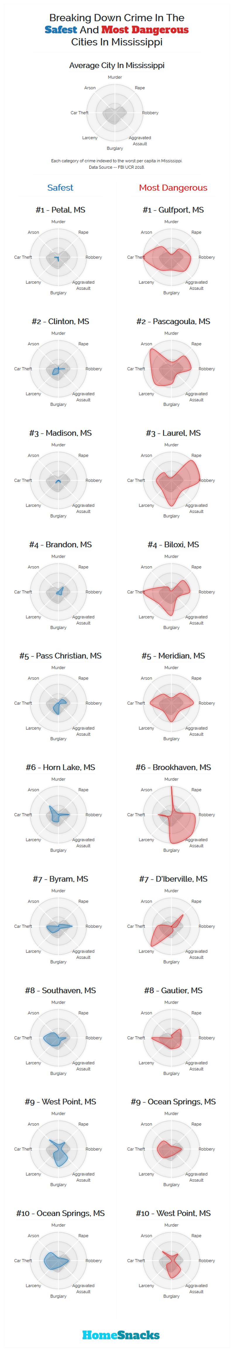 Safest Cities in Mississippi Breakdown