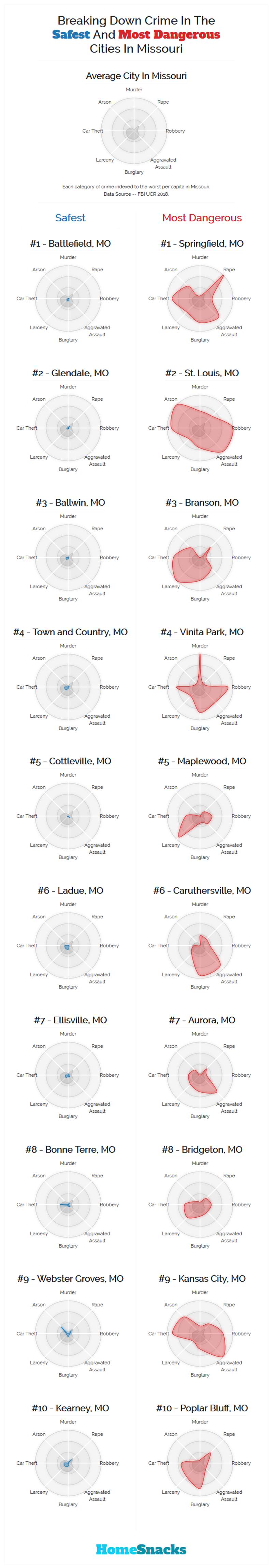 Safest Cities in Missouri Breakdown