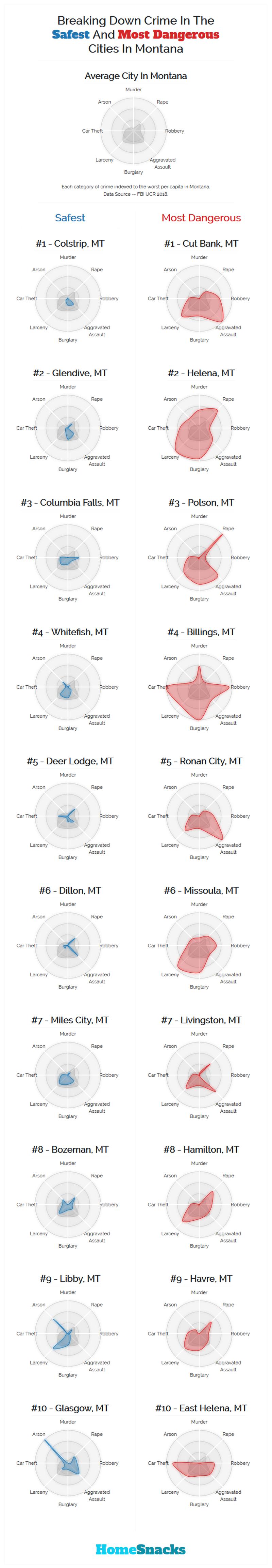 Safest Cities in Montana Breakdown