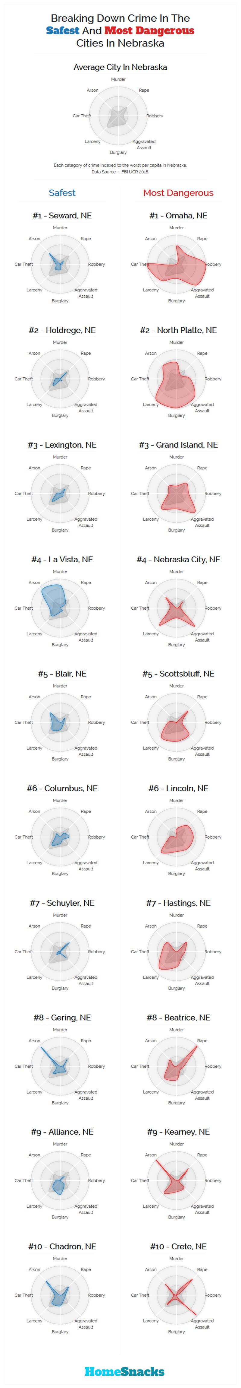 Safest Cities in Nebraska Breakdown