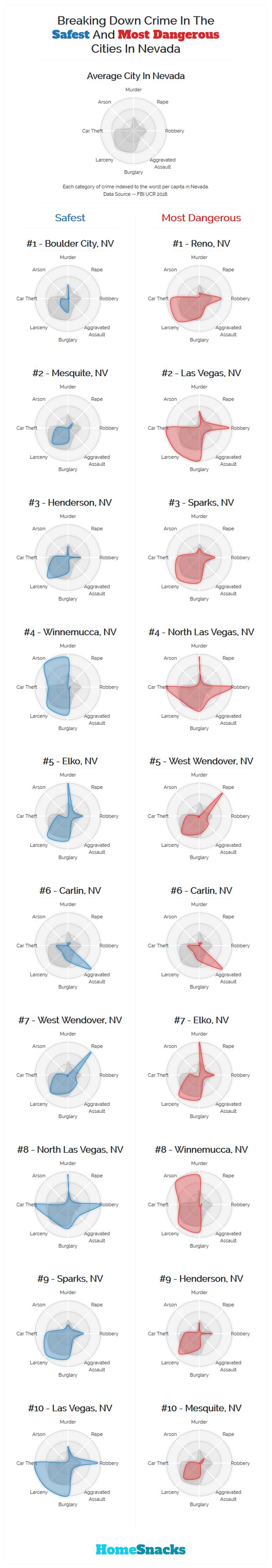 Safest Cities in Nevada Breakdown