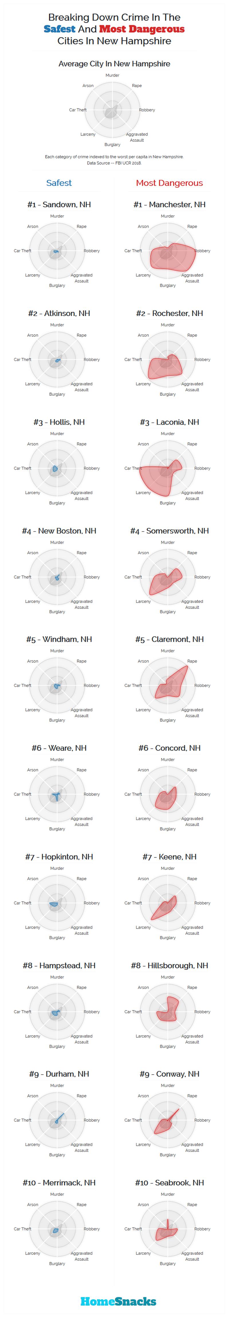 Safest Cities in New Hampshire Breakdown