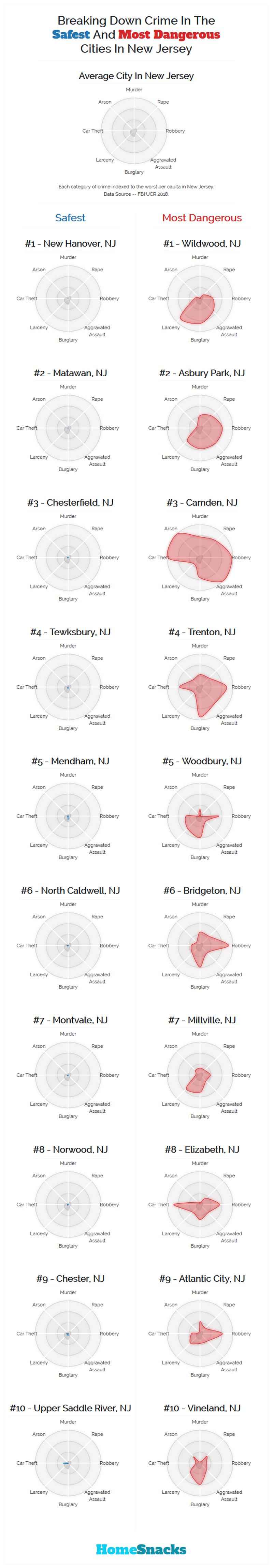 Safest Cities in New Jersey Breakdown