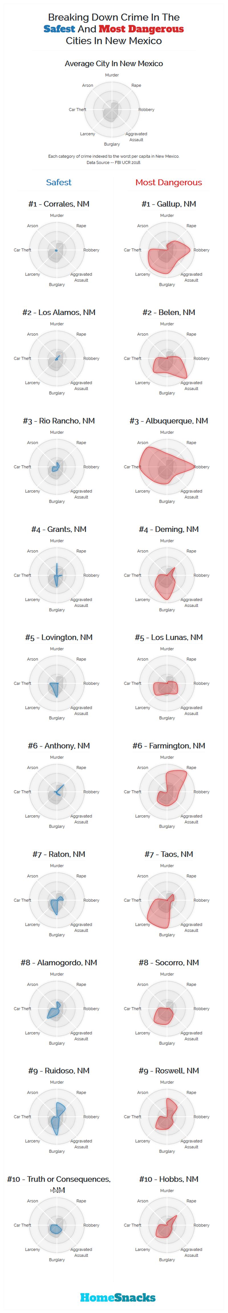 Safest Cities in New Mexico Breakdown