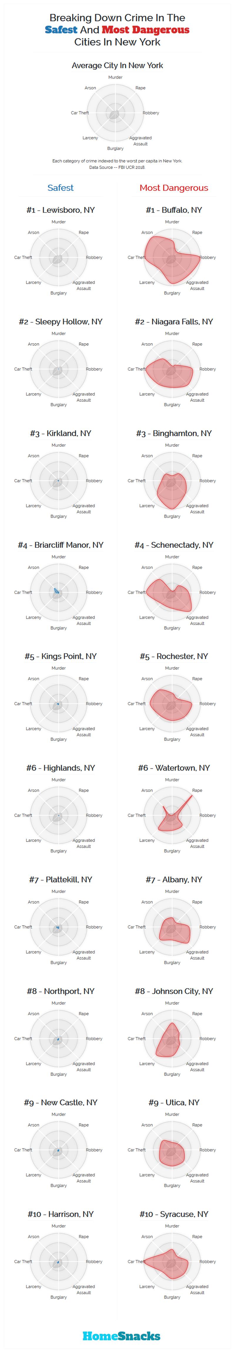 Safest Cities in New York Breakdown