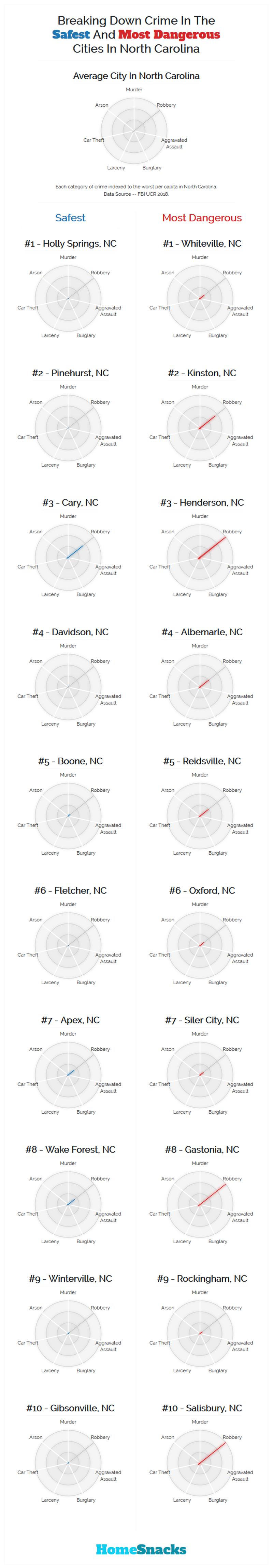 Safest Cities in North Carolina Breakdown