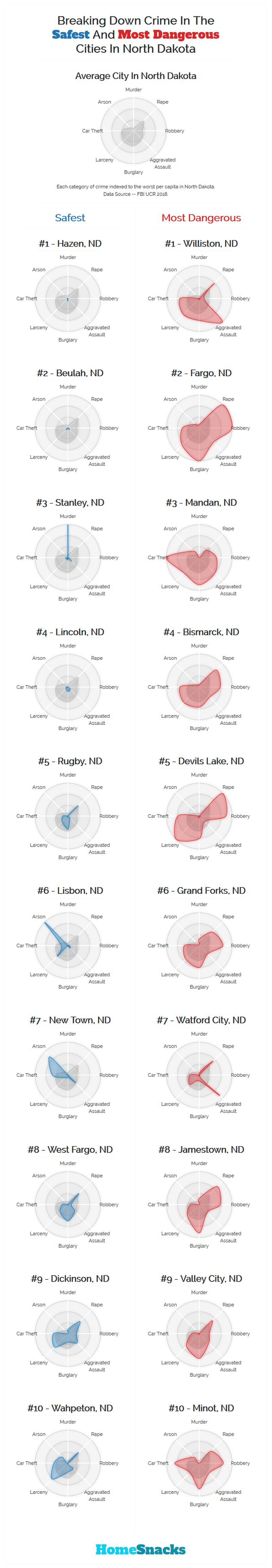 Safest Cities in North Dakota Breakdown