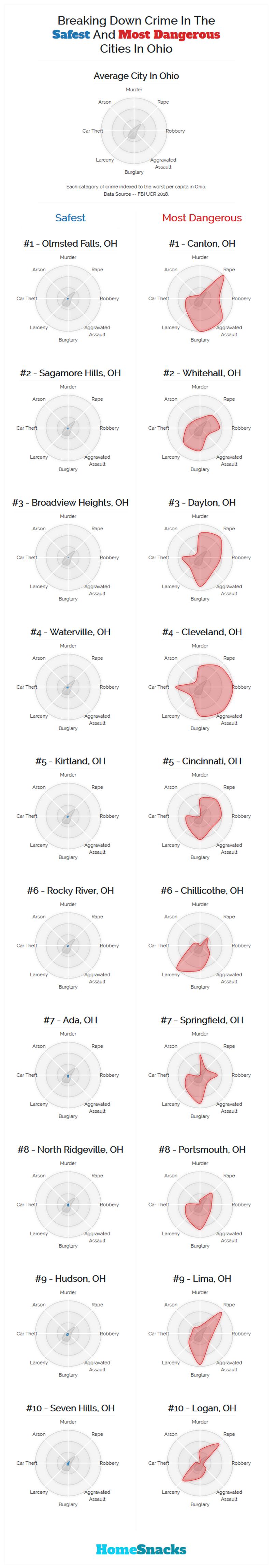 Safest Cities in Ohio Breakdown