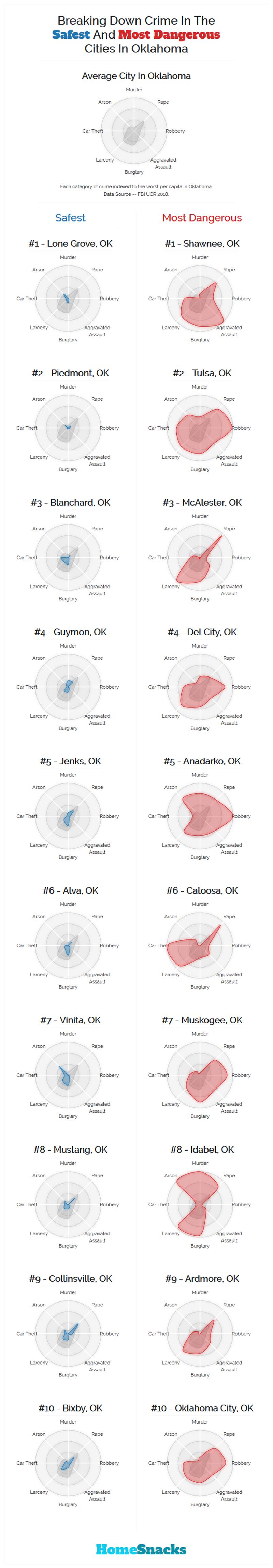 Safest Cities in Oklahoma Breakdown