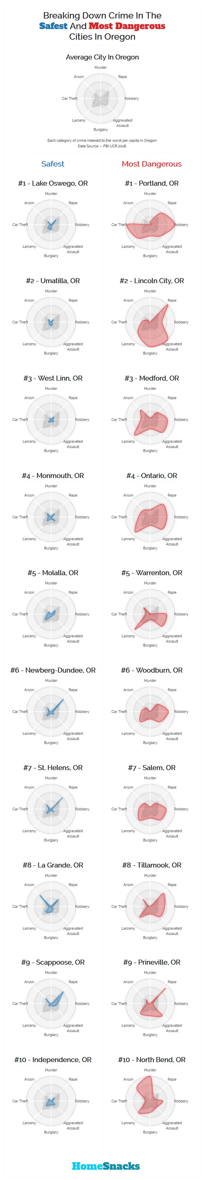 Safest Cities in Oregon Breakdown