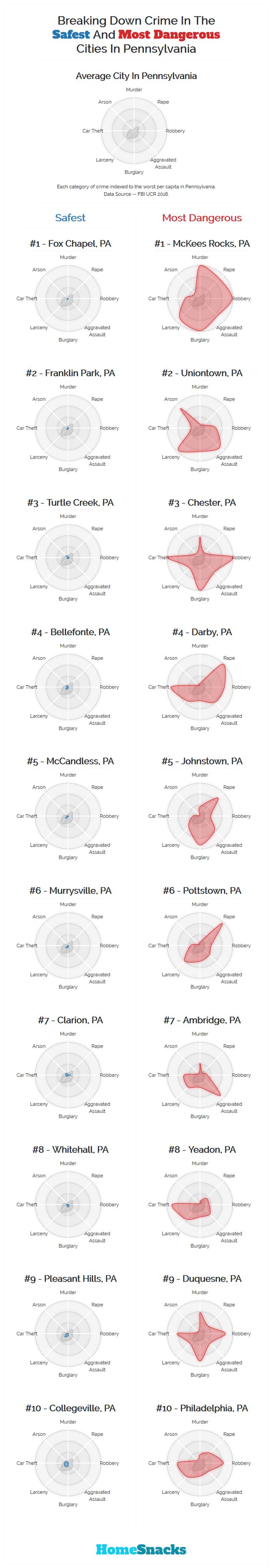 Safest Cities in Pennsylvania Breakdown