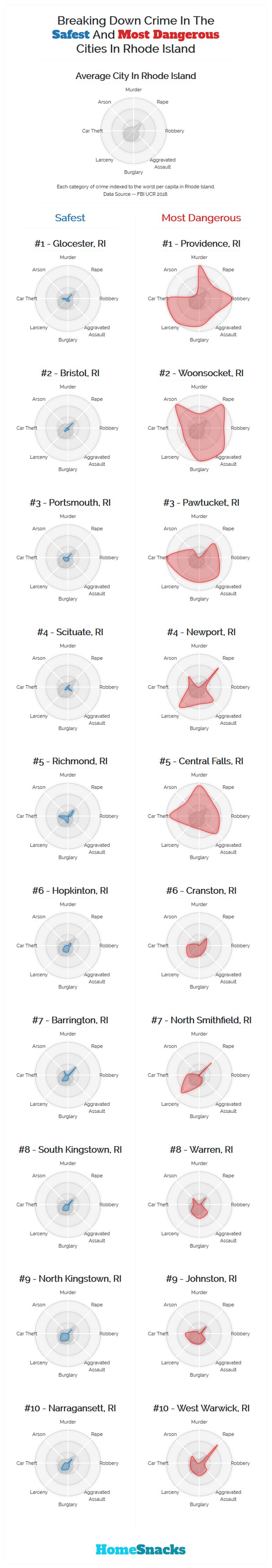 Safest Cities in Rhode Island Breakdown