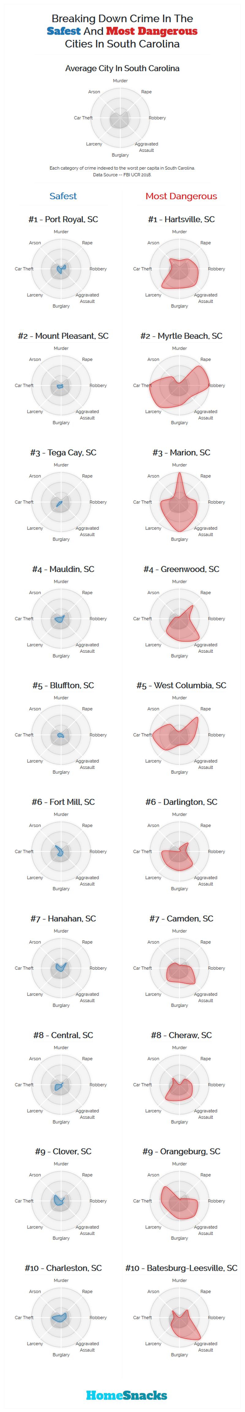 Safest Cities in South Carolina Breakdown