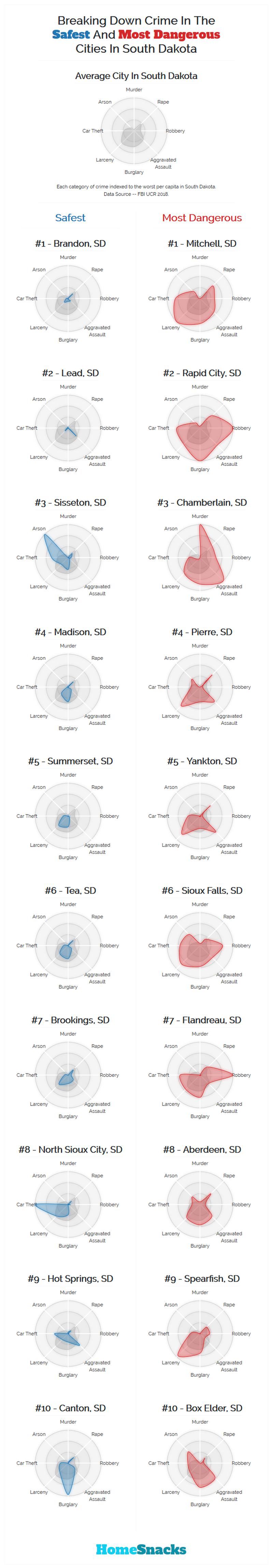 Safest Cities in South Dakota Breakdown