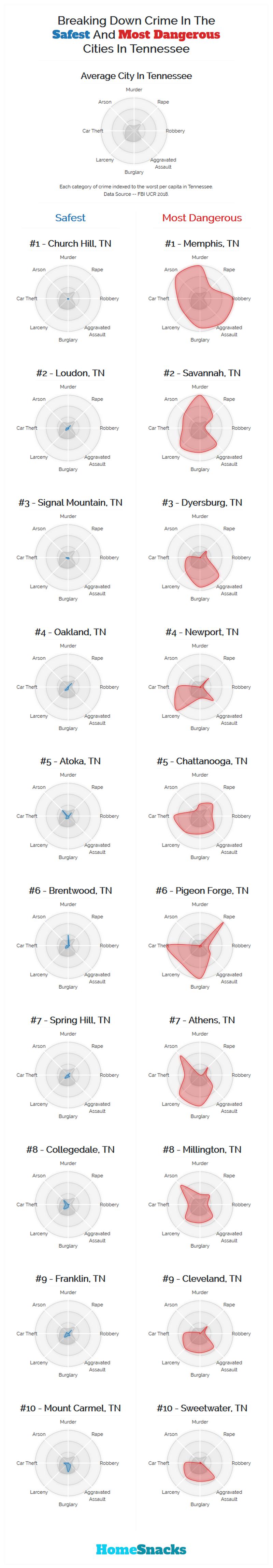 Safest Cities in Tennessee Breakdown