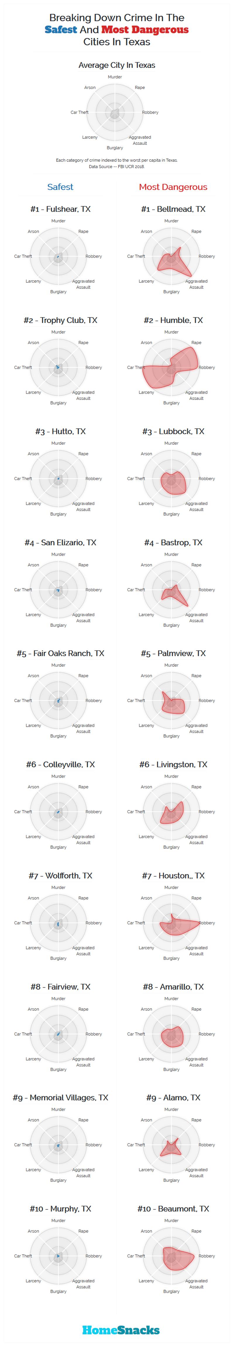 Safest Cities in Texas Breakdown